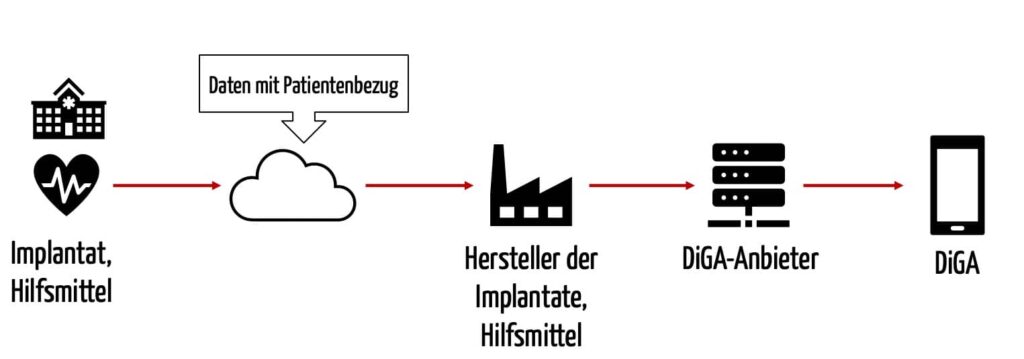 Hersteller von Implantaten und Hilfsmittel müssen laut DVPMG bzw. SGB V §374a ggf. die Daten mit Patientenbezug anderen Herstellern (DiGA-Herstellern) zur Verfügung stellen.