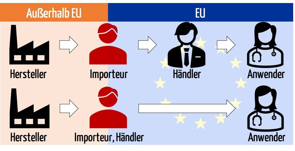 Importeur-Medizinprodukte