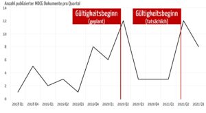 Anzahl publizierter MDCG Dokumente pro Quartal (Stand Juli 2021)