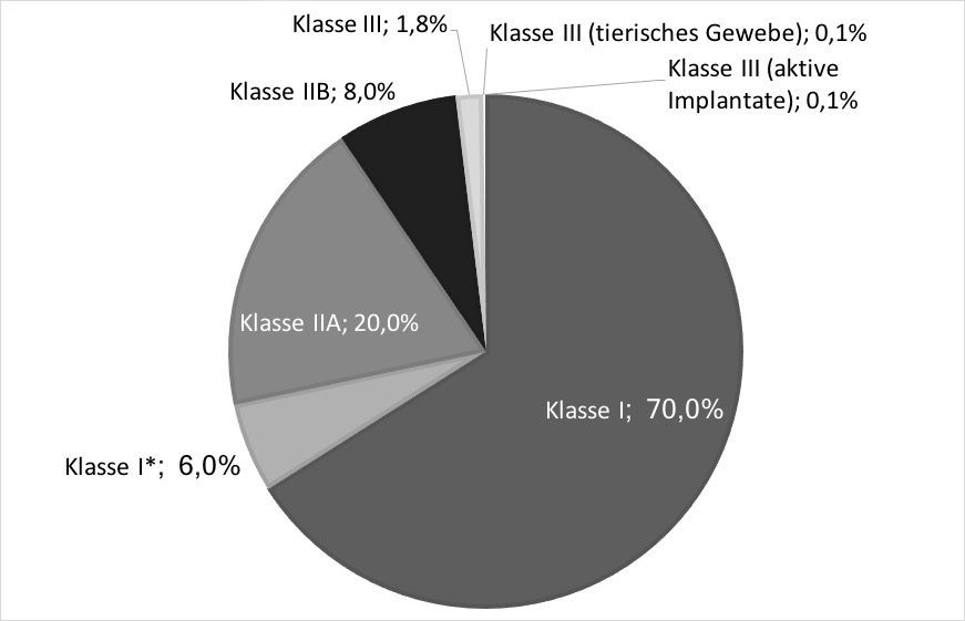 Klassifizierung-Medizinprodukte