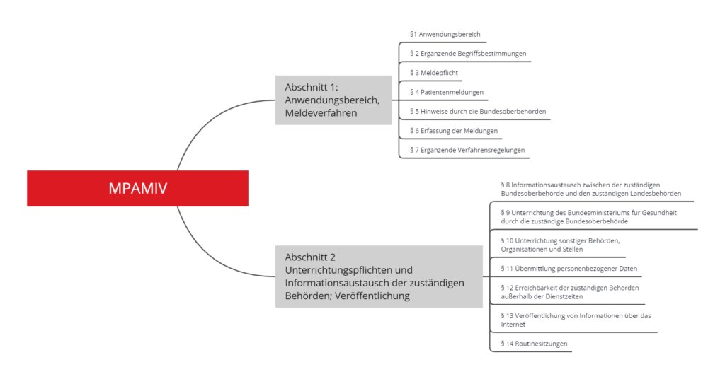 Mindmap von MPAMIV