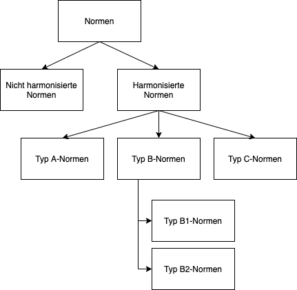 Übersicht über die harmonisierten und nicht-harmonisierten Normen zur Maschinenrichtlinie
