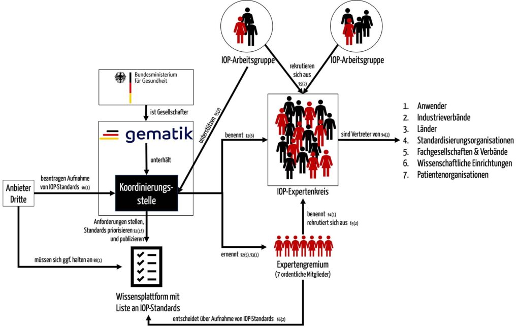 Schematische Zeichnung zeigt, wie laut IOP Governance-Verordnung (GIGV) die Koordinierungsstelle, das Expertengremium, der IOP-Expertenkreis, die IOP-Arbeitsgruppen sowie die „externen“ Akteure zusammenspielen.