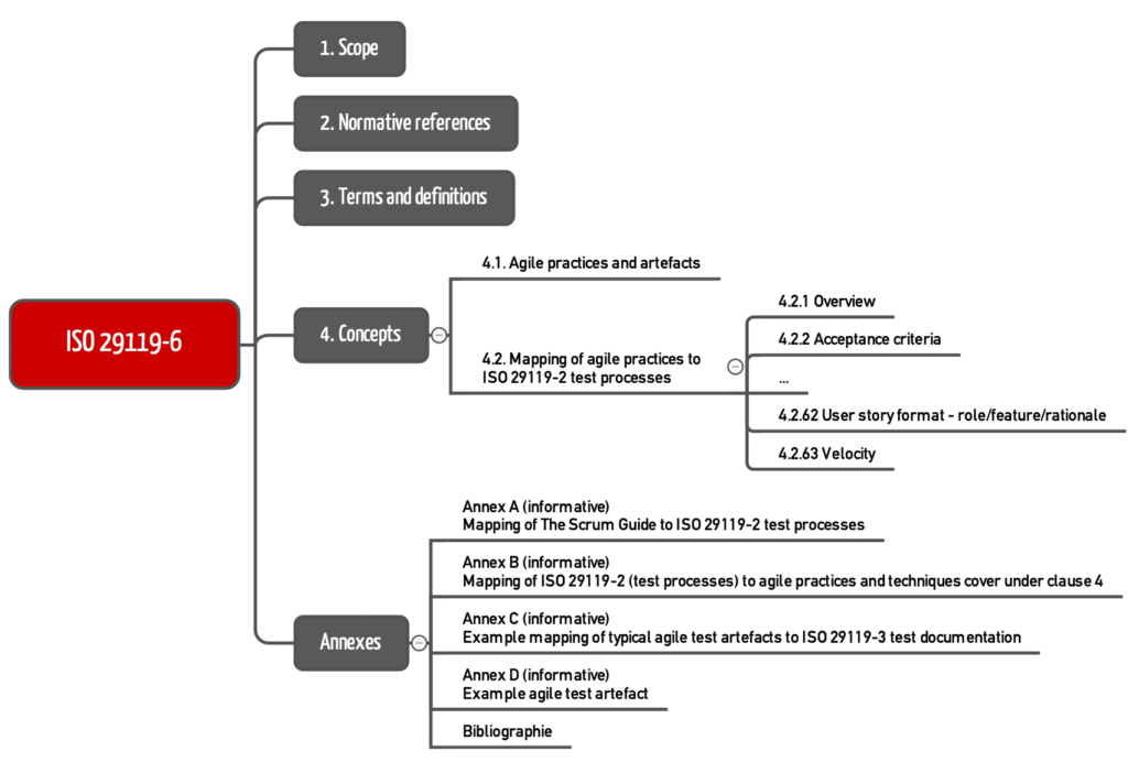 Kapitelstruktur der ISO 29119-6 als Mindmap