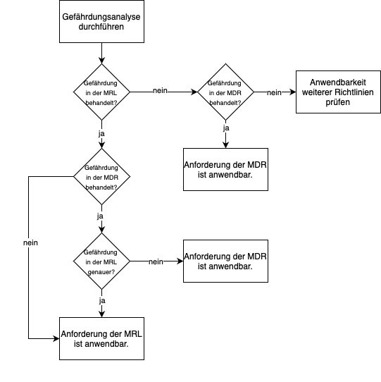 Flowchart zur Anwendung der Maschinenrichtlinie.