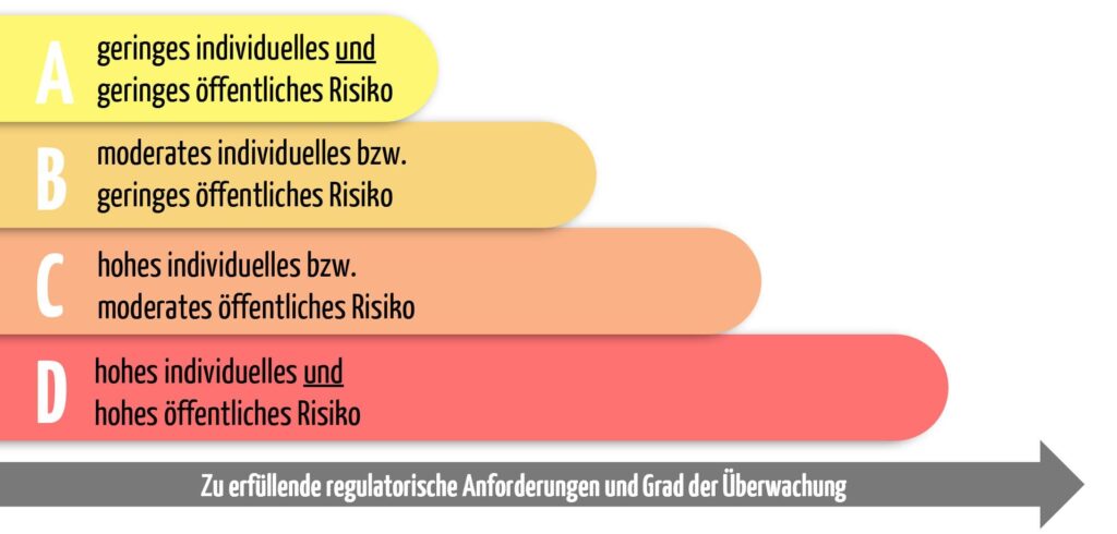 Die Zuordnung von IVDs nach der Faustregel des IMDRF.