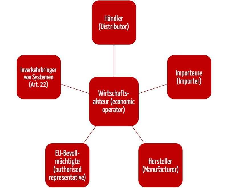Abbildung der Haaendler und anderer Wirtschaftsakteure