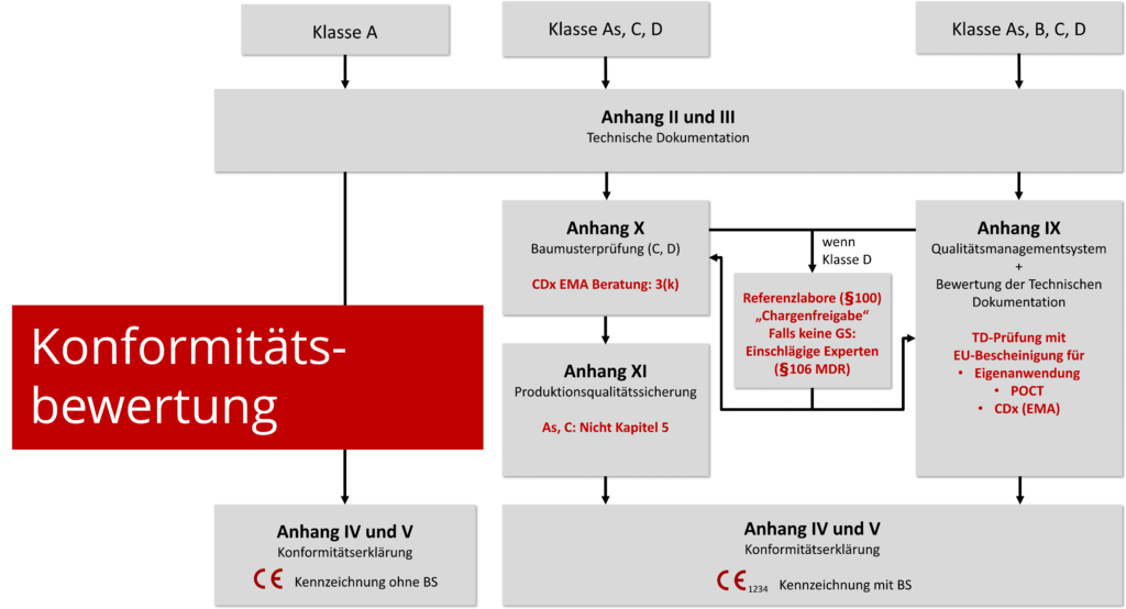 Flow-Chart, das die Schritte Schritte der Konformität nach Klassen erläutert.