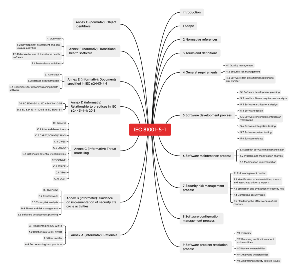 Mindmap der Kapitelstruktur von IEC 81001-5-1