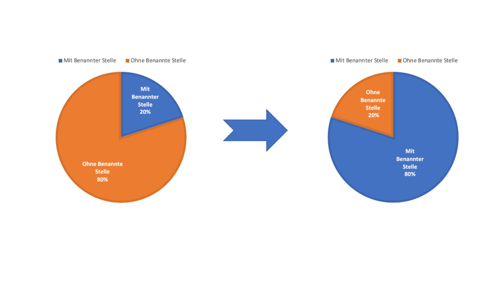 Grafik die die Entwicklung der Überprüfung von IVDs durch benannte Stellen darstellt.