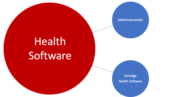 Grafik, die zeigt, dass Health Software sowohl Medizinprodukte als auch sonstige Gesundheitssoftware umfasst.