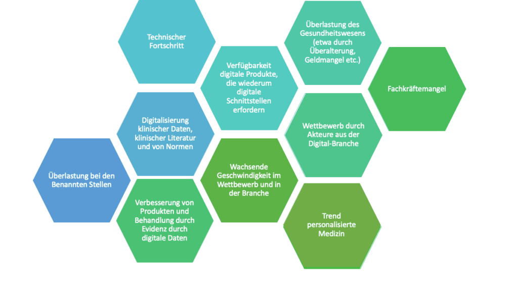 Die treibenden Kräfte der digitalen Transformation in der Medtech-Branche