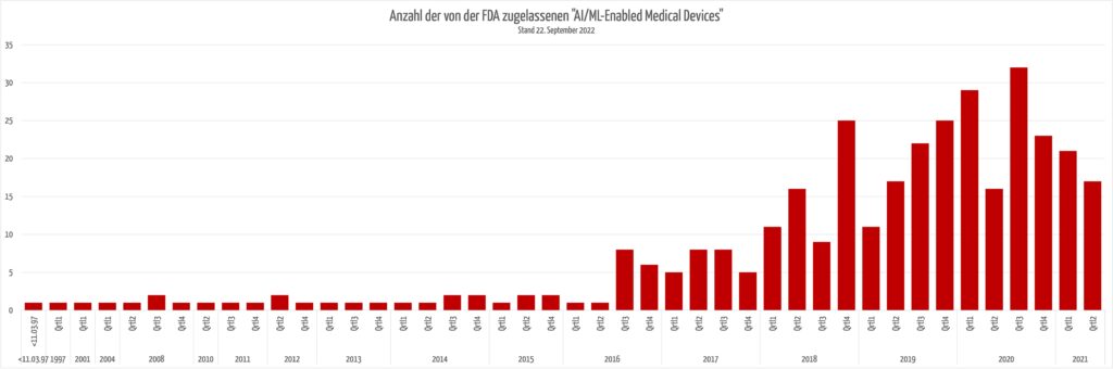 Die Anzahl der Medizinprodukte mit künstlicher Intelligenz, die die FDA bereits zugelassen hat, steigt nicht weiter an.