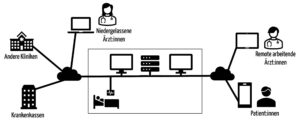 Schematische Übersicht über die Kommunikationspartner, die Daten über FHIR austauschen