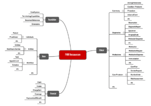 Mindmap mit Übersicht über die Ressourcen