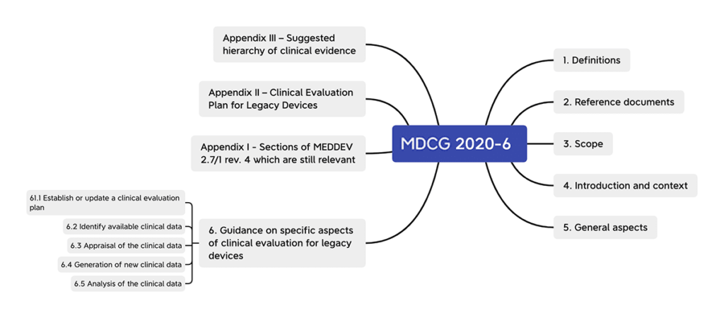 Mindmaps der Kapitelstruktur von MDCG 2020-6