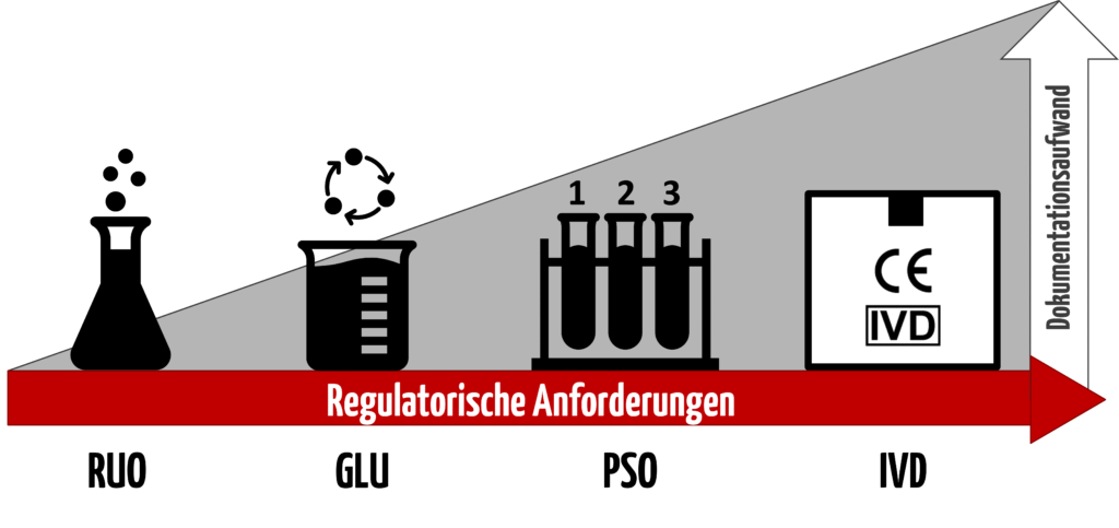 Die Grafik zeigt die Abhängigkeit der IVD-Produktarten mit den Regulatorischen Anforderungen und dem resultierenden Dokumentationsaufwand,