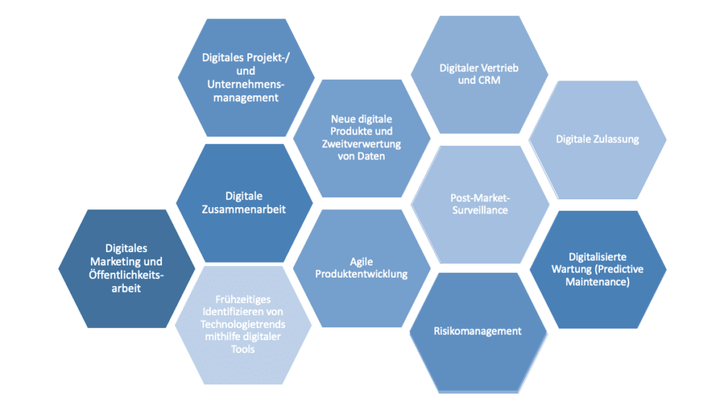 Grafik, die Beispiele zeigt, wo digitale Tools bei Herstellern zum Einsatz kommen können