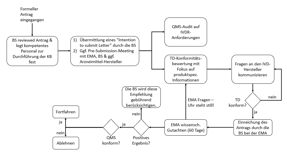Abb.2: Entwurf zum CDx-Konsultationsverfahren von EMA und Benannter Stelle (basierend auf Webinar des TÜV Süd: “Companion Diagnostics under IVDR” von James Hewitt, 20. Mai 2021, https://eveeno.com/101970259) sowie EMA - Guidance on the procedural aspects for the consultation to the European Medicines Agency by a notified body on companion diagnostics)
