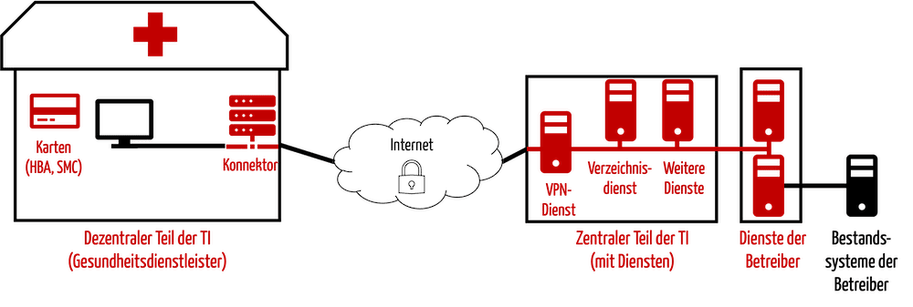 Übersicht über die Telematikinfrastruktur TI