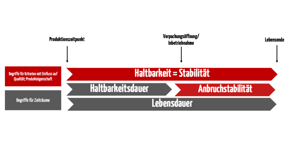 Grafik der Zeiträume für Lebensdauer, Haltbarkeit und Stabilität von Medizinprodukten