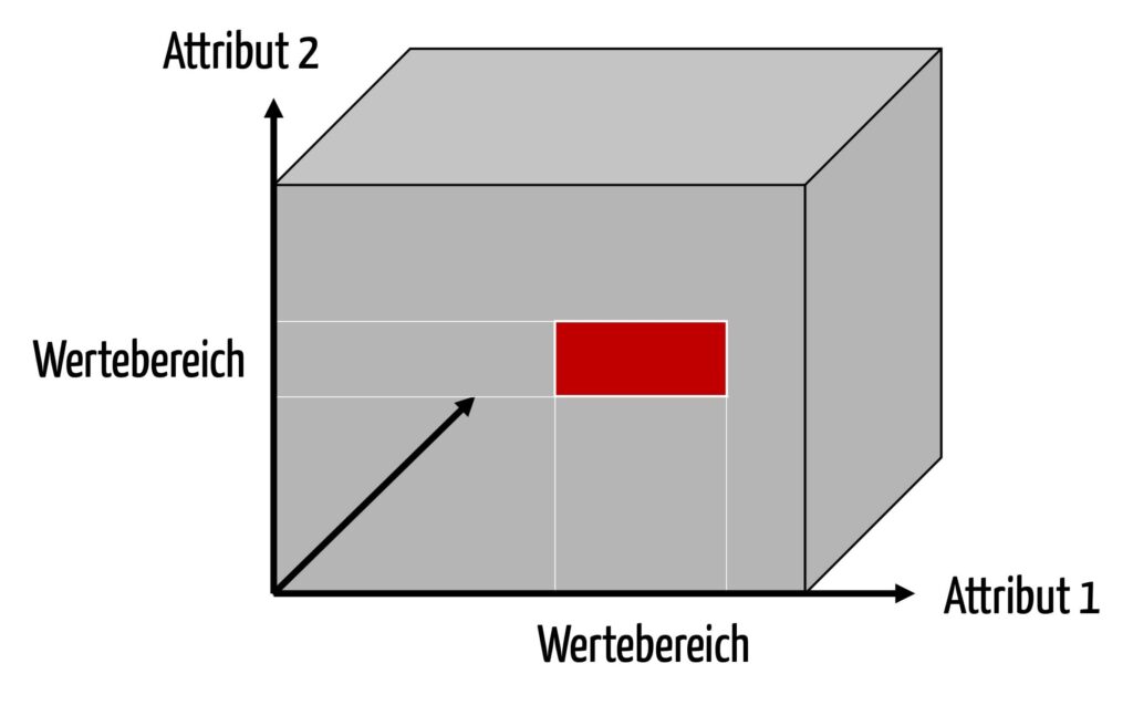 Grafik, die zeigt, dass eine Definition die Dimensionen (= Attribute) und deren Wertebereiche einschränkt.