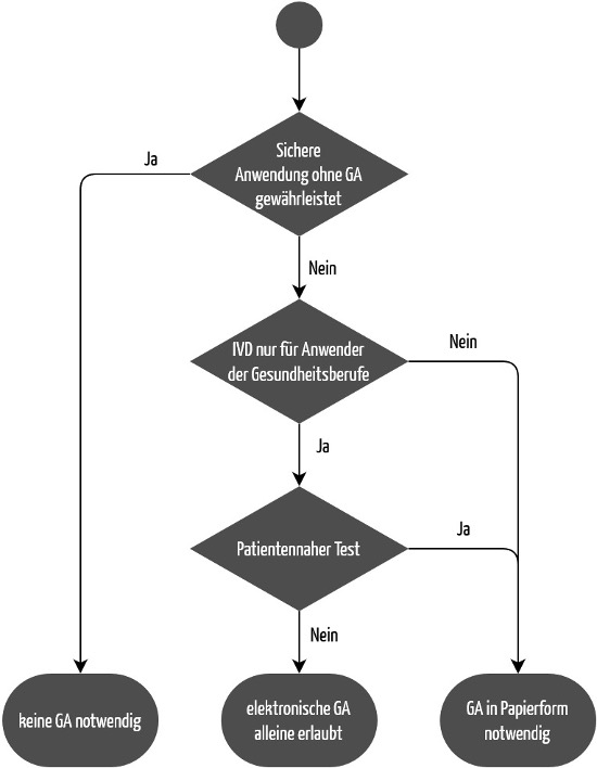 MDR Gebrauchsanweisung Entscheidungsbaum