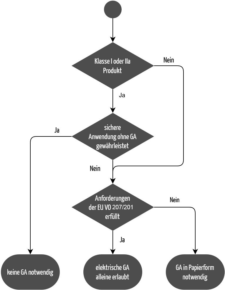 MDR Gebrauchsanweisung Entscheidungsbaum Abbildung