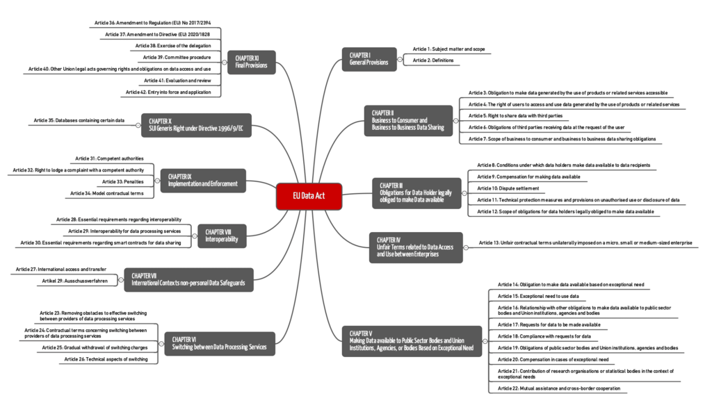 Mindmap zeigt den EU Data Act. Er umfasst 42 Artikel, die in 11 Kapitel gegliedert sind.