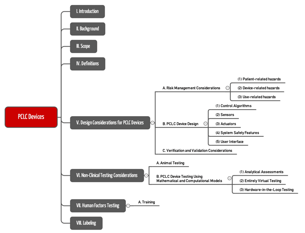 Die Kapitelstruktur der FDA-Leitlinie zu PCLC als Mindmap