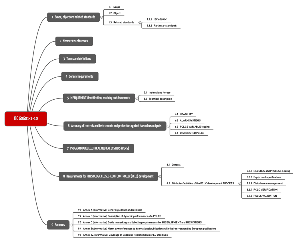 Übersicht über die Kapitel der IEC 60601-1-10 als Mindmap