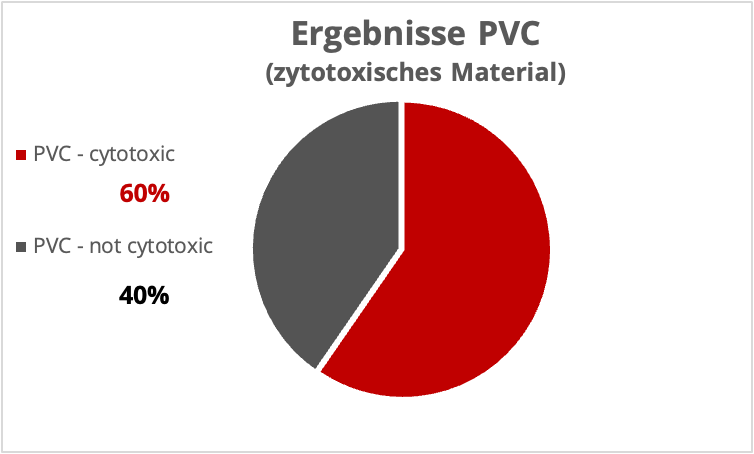 Tortendiagramm: Ergebnisse PVC (zytotoxisches Material) 60% PVC-cytotoxic, 40% PVC-not cytotoxic
