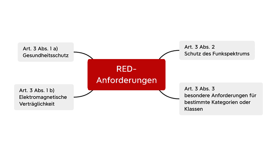 Anforderungen der Funkanlagenrichtlinie RED