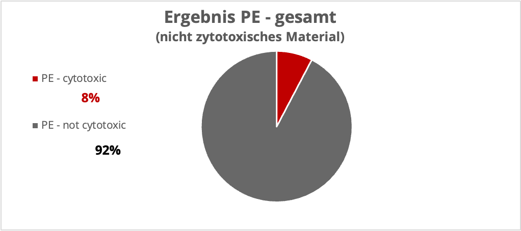 Ergebnis PE - gesamt Kuchendiagramm