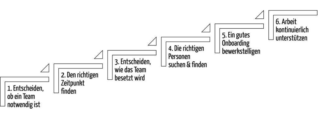 Die Grafik zeigt die sechs Schritte beim Aufbau von einem Entwicklungsteam