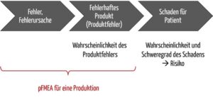 Grafik zeigt Chevron-Diagramm, umm die Abgrenzung von der pFMEA und der Risikoanalyse zu erklären.