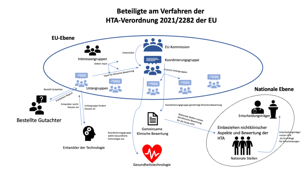Grafik, die die Beteiligten an der Verordnung (EU) 2021/2282 über HTA zeigt