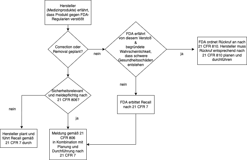 Flussdiagramm, das den Ablauf von FDA Recalls, Corrections und Removals bei Medizinprodukten verdeutlicht.