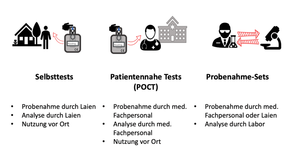 Die Unterschiede zwischen Selbsttests, patientennahen Tests und Probenahme-Sets.