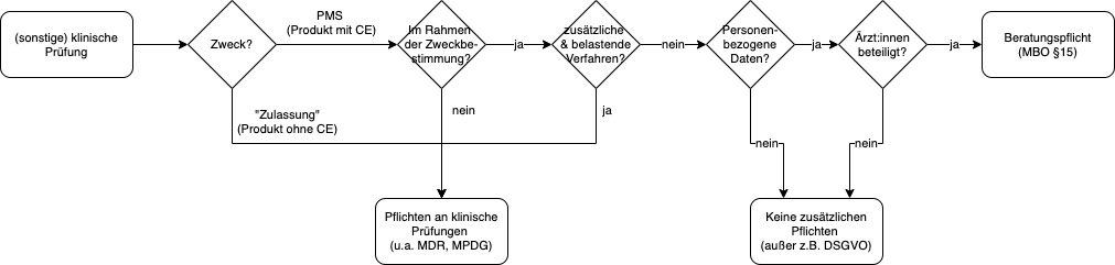 Entscheidungsbaum zu PMS-Daten