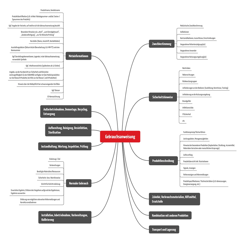 Abbildung 3: Übergeordnete Inhalte der Gebrauchsanweisung