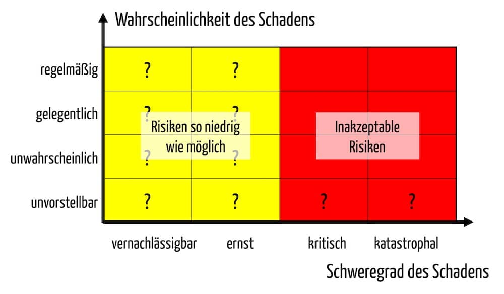 Für Produkte ohne medizinische Zweckbestimmung sind keine schweren Schäden akzeptabel