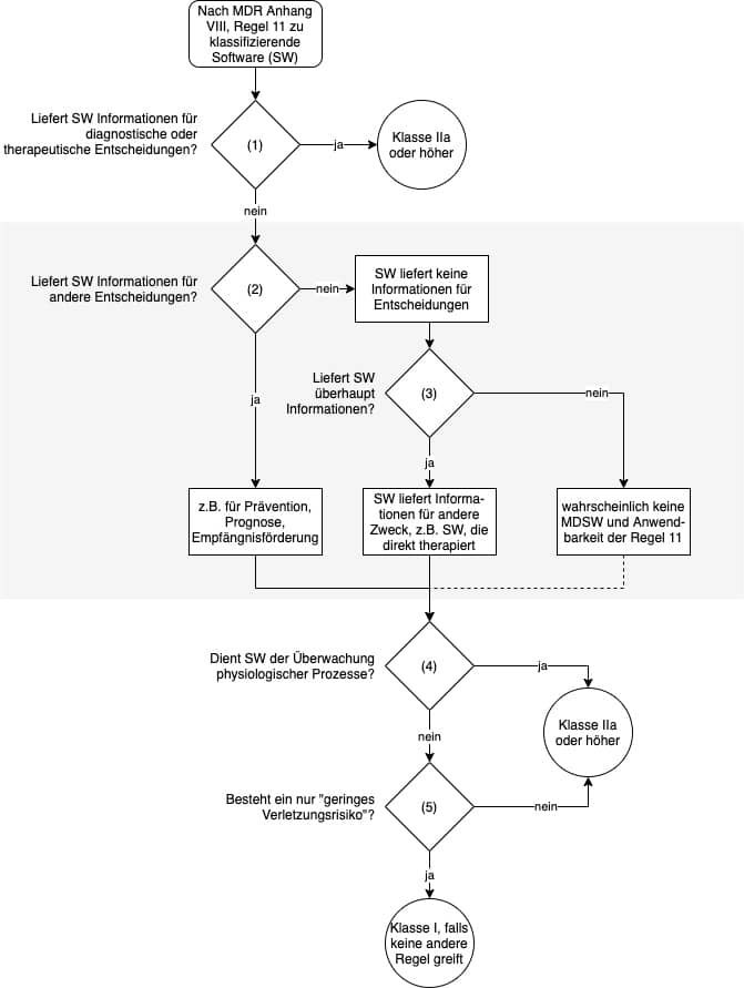 Entscheidungsdiagramm zu Klasse-I-Software, das erklärt, welche Software es gibt, die keine Informationen für diagnostische und therapeutische Entscheidungen liefert.