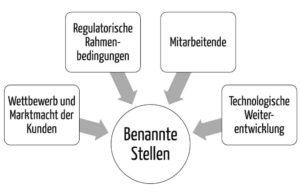 Die Treiber der Digitalen Transformation Benannter Stellen