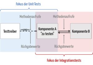 Schematische Zeichnung, die zeigt, dass Integrationstests die Korrektheit des Zusammenspiels von zwei oder mehreren Komponenten prüfen, wohingegen die Unit-Tests die Korrektheit einer Komponenten prüfen.
