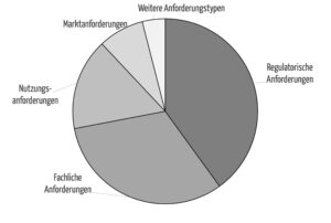 Verschiedene Anforderungstypen,die bei der Digitalisierung Benannter Stellen erhoben werden müssen.