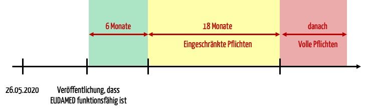 Übergangsfristen-EUDAMED-compress