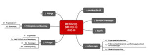 Mindmap mit Kapitelstruktur der DIN EN 62353/ VDE 0751-1