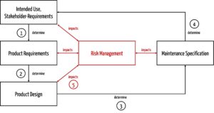 Schematisch Zeichnung zeigt, wie die Festlegung der Instandhaltungsmaßnahmen („Maintainance Specification“) folgt aus dem Risikomanagement, der Zweckbestimmung, den Produktanforderungen und dem Produktentwurf.