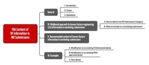 Mindmap, die die Struktur des Guidance Documents „Content of Human Factors Information in Medical Device Submissions” zeigt